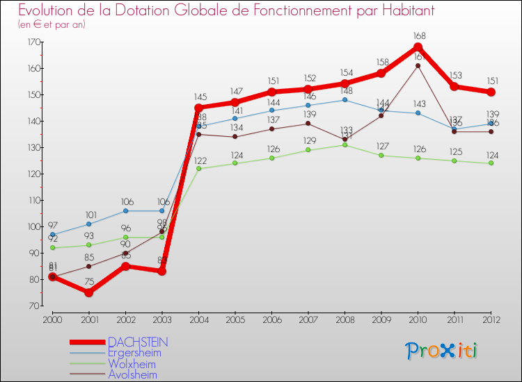 Evolution et montant de la dotation globale de fonctionnement par Habitant pour DACHSTEIN et les communes proches Comparaison des dotations globales de fonctionnement par habitant pour DACHSTEIN et les communes voisines