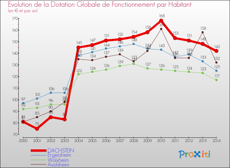 Evolution et montant de la dotation globale de fonctionnement par Habitant pour DACHSTEIN et les communes proches de 2000 à 2014. Comparaison des dotations globales de fonctionnement par habitant pour DACHSTEIN et les communes voisines de 2000 à 2014.