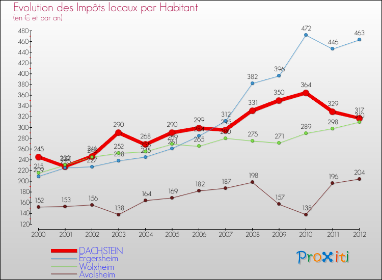 Evolution et montant des impôts locaux par Habitant pour DACHSTEIN et les communes proches Comparaison des impôts locaux par habitant pour DACHSTEIN et les communes voisines