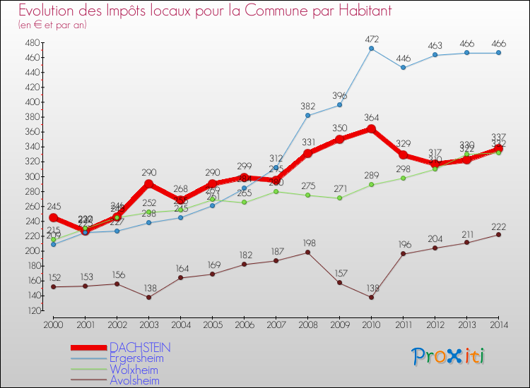 Evolution et montant des impôts locaux par Habitant pour DACHSTEIN et les communes proches de 2000 à 2014 Comparaison des impôts locaux par habitant pour DACHSTEIN et les communes voisines de 2000 à 2014