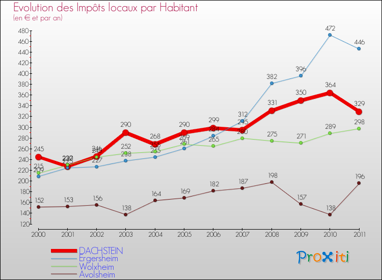Evolution et montant des impôts locaux par Habitant pour DACHSTEIN et les communes proches Comparaison des impôts locaux par habitant pour DACHSTEIN et les communes voisines