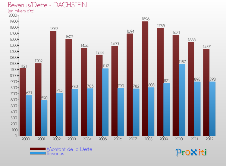 Evolution comparée de la dette et des revenus pour la commune de DACHSTEIN de 2000 à 2012 Comparaison de la dette et des revenus pour DACHSTEIN de 2000 à 2012