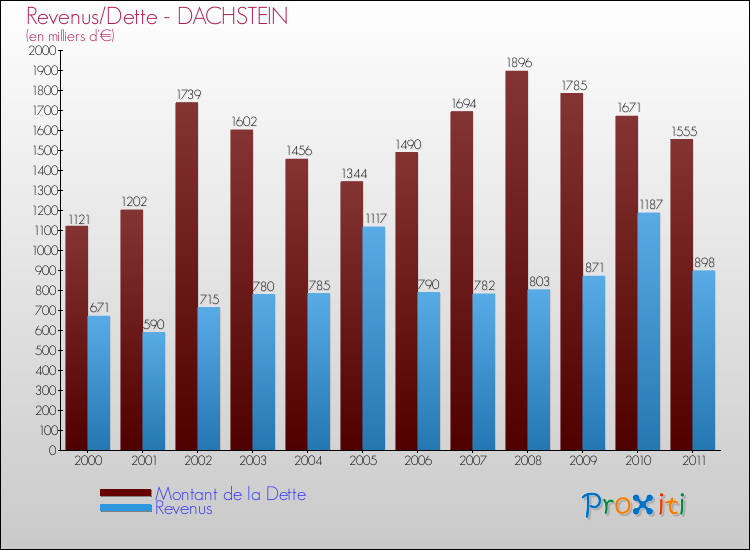 Evolution comparée de la dette et des revenus pour la commune de DACHSTEIN de 2000 à 2011 Comparaison de la dette et des revenus pour DACHSTEIN de 2000 à 2011