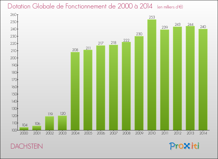 Evolution du montant de la Dotation Globale de Fonctionnement pour la commune de DACHSTEIN de 2000 à 2014 Evolution du montant de la Dotation Globale de Fonctionnement pour DACHSTEIN de 2000 à 2014
