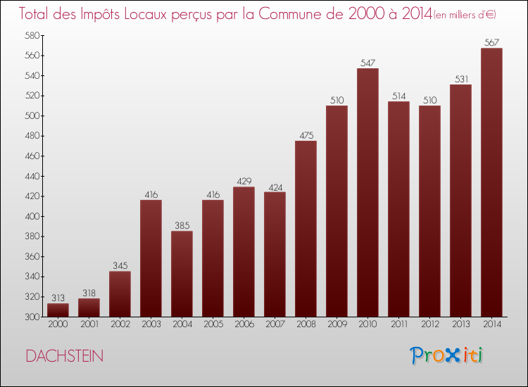 Evolution des Impôts Locaux pour la commune de DACHSTEIN de 2000 à 2014 Evolution des Impôts Locaux pour DACHSTEIN de 2000 à 2014