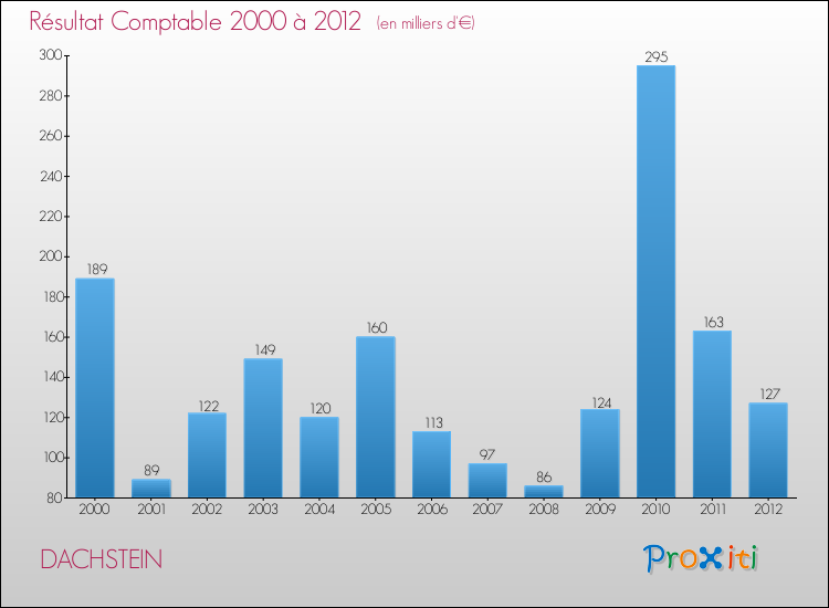 Evolution du résultat comptable pour la commune de DACHSTEIN de 2000 à 2012 Evolution du résultat comptable pour DACHSTEIN de 2000 à 2012