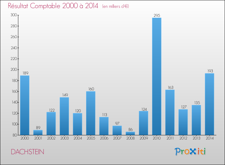 Evolution du résultat comptable pour la commune de DACHSTEIN de 2000 à 2014 Evolution du résultat comptable pour DACHSTEIN de 2000 à 2014