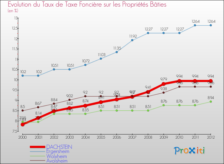 Evolution du taux de la taxe foncière sur le bati pour DACHSTEIN et les communes proches de 2000 à 2012 Comparaison des taux de taxe foncière sur le bati pour DACHSTEIN et les communes voisines de 2000 à 2012
