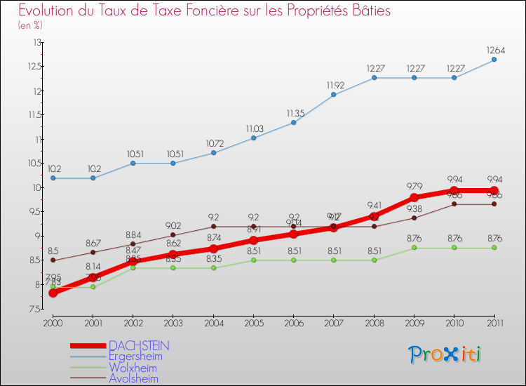 Evolution du taux de la taxe foncière sur le bati pour DACHSTEIN et les communes proches Comparaison des taux de taxe foncière sur le bati pour DACHSTEIN et les communes voisines