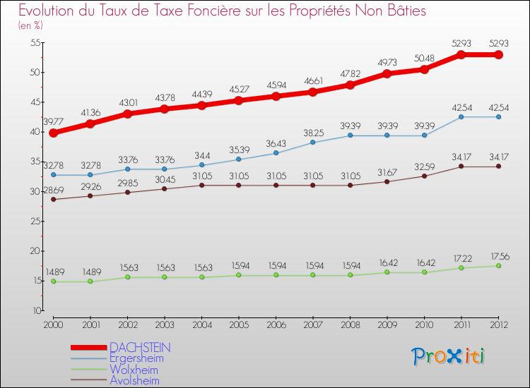 Evolution du taux de la taxe foncière sur les immeubles et terrains non batis pour DACHSTEIN et les communes proches de 2000 à 2012 Comparaison des taux de la taxe foncière sur les immeubles et terrains non batis pour DACHSTEIN et les communes voisines de 2000 à 2012