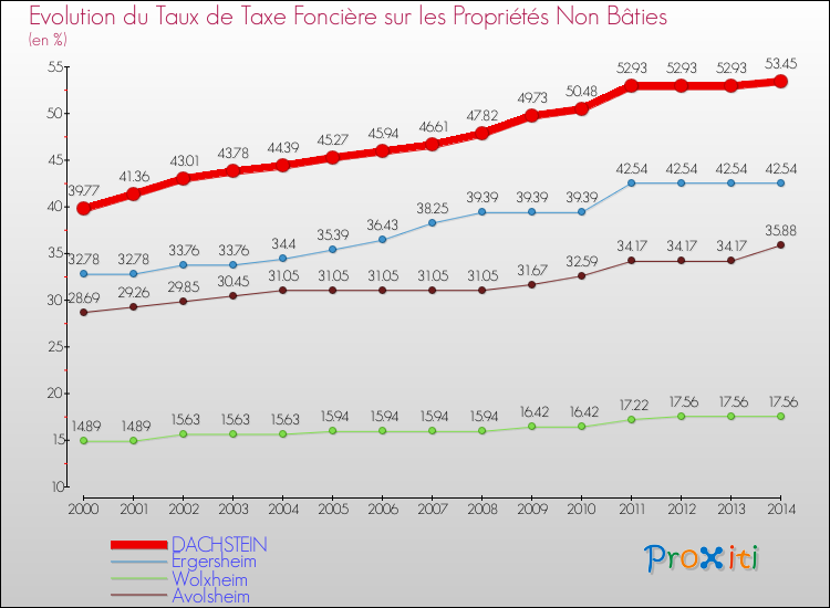 Evolution du taux de la taxe foncière sur les immeubles et terrains non batis pour DACHSTEIN et les communes proches de 2000 à 2014 Comparaison des taux de la taxe foncière sur les immeubles et terrains non batis pour DACHSTEIN et les communes voisines de 2000 à 2014