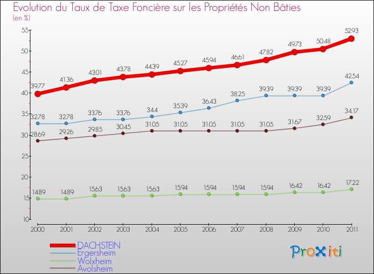 Evolution du taux de la taxe foncière sur les immeubles et terrains non batis pour DACHSTEIN et les communes proches Comparaison des taux de la taxe foncière sur les immeubles et terrains non batis pour DACHSTEIN et les communes voisines