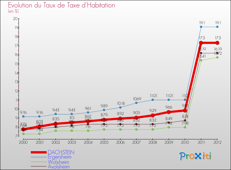Evolution du taux de la taxe d'habitation pour DACHSTEIN et les communes proches Comparaison des taux de la taxe d'habitation pour DACHSTEIN et les communes voisines