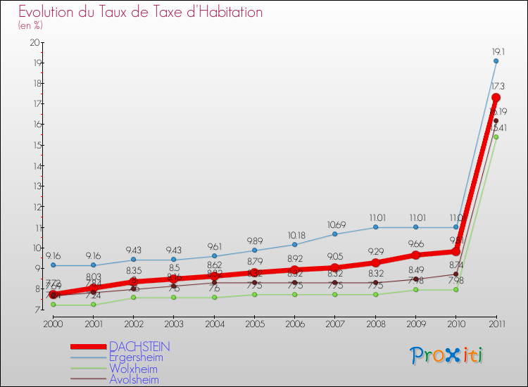 Evolution du taux de la taxe d'habitation pour DACHSTEIN et les communes proches Comparaison des taux de la taxe d'habitation pour DACHSTEIN et les communes voisines