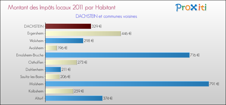 Montant des impôts locaux par Habitant pour DACHSTEIN et les communes proches Comparaison des impôts locaux par habitant pour DACHSTEIN et les communes voisines