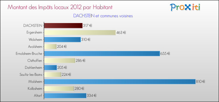Montant des impôts locaux par Habitant pour DACHSTEIN et les communes proches Comparaison des impôts locaux par habitant pour DACHSTEIN et les communes voisines