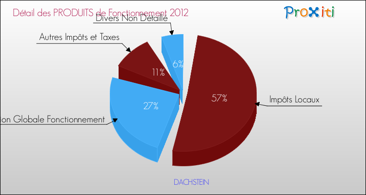 Décomposition du Budget de Fonctionnement 2012 de la commune de DACHSTEIN Budget de Fonctionnement 2012 pour la commune de DACHSTEIN