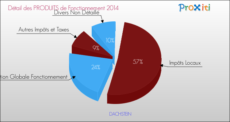 Décomposition du Budget de Fonctionnement 2014 de la commune de DACHSTEIN Budget de Fonctionnement 2014 pour la commune de DACHSTEIN