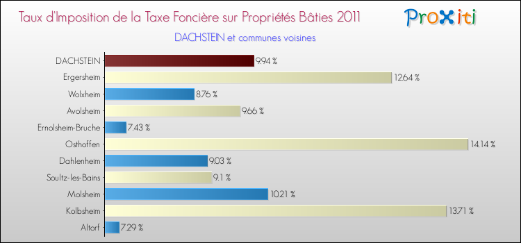 Taux d'imposition de la taxe foncière sur le bati 2011 pour DACHSTEIN et les communes proches Comparaison des taux d'imposition de la taxe foncière sur le bati 2011 pour DACHSTEIN et les communes voisines