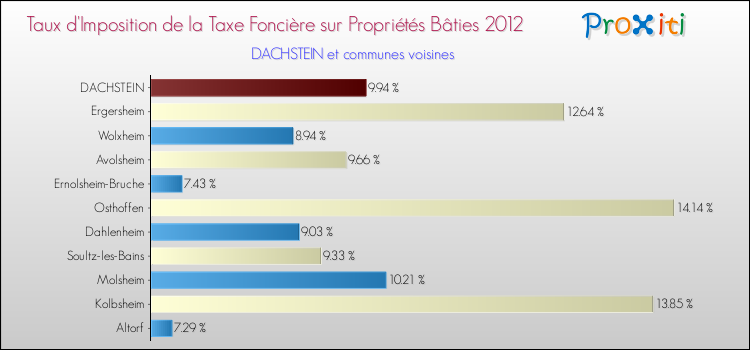 Taux d'imposition de la taxe foncière sur le bati 2012 pour DACHSTEIN et les communes proches Comparaison des taux d'imposition de la taxe foncière sur le bati 2012 pour DACHSTEIN et les communes voisines