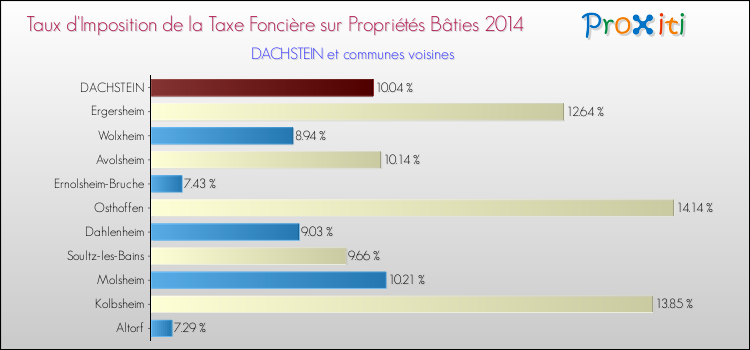 Taux d'imposition de la taxe foncière sur le bati 2014 pour DACHSTEIN et les communes proches Comparaison des taux d'imposition de la taxe foncière sur le bati 2014 pour DACHSTEIN et les communes voisines