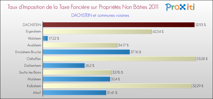 Taux d'imposition de la taxe foncière sur les immeubles et terrains non batis 2011 pour DACHSTEIN et les communes proches Comparaison des taux d'imposition de la taxe foncière sur les immeubles et terrains non batis 2011 pour DACHSTEIN et les communes voisines