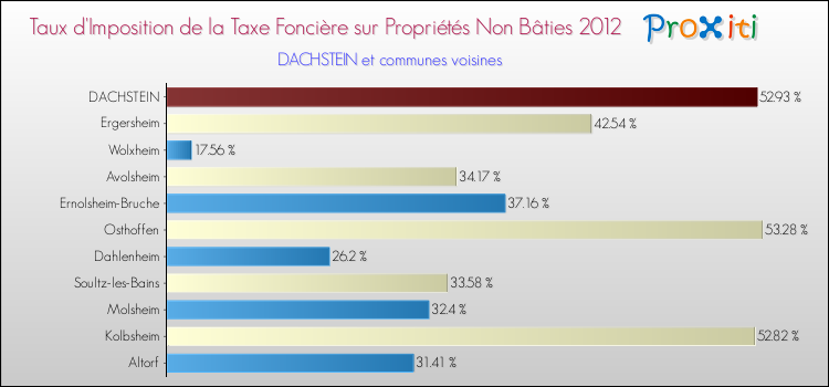 Taux d'imposition de la taxe foncière sur les immeubles et terrains non batis 2012 pour DACHSTEIN et les communes proches Comparaison des taux d'imposition de la taxe foncière sur les immeubles et terrains non batis 2012 pour DACHSTEIN et les communes voisines