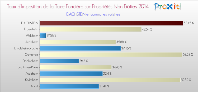Taux d'imposition de la taxe foncière sur les immeubles et terrains non batis 2014 pour DACHSTEIN et les communes proches Comparaison des taux d'imposition de la taxe foncière sur les immeubles et terrains non batis 2014 pour DACHSTEIN et les communes voisines