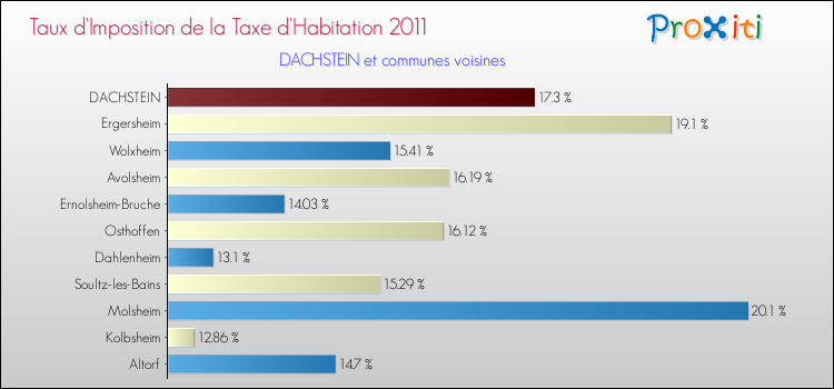 Taux d'imposition de la taxe d'habitation 2011 pour DACHSTEIN et les communes proches Comparaison des taux d'imposition de la taxe d'habitation 2011 pour DACHSTEIN et les communes voisines