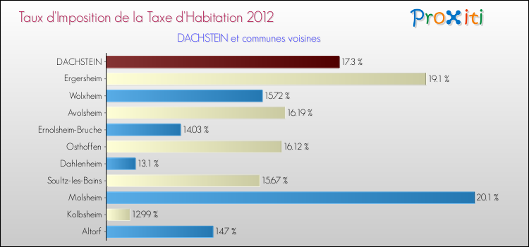 Taux d'imposition de la taxe d'habitation 2012 pour DACHSTEIN et les communes proches Comparaison des taux d'imposition de la taxe d'habitation 2012 pour DACHSTEIN et les communes voisines