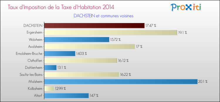Taux d'imposition de la taxe d'habitation 2014 pour DACHSTEIN et les communes proches Comparaison des taux d'imposition de la taxe d'habitation 2014 pour DACHSTEIN et les communes voisines