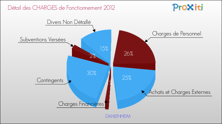 Décomposition des Charges de Fonctionnement 2012 de la commune de DAHLENHEIM Charges de Fonctionnement 2012 pour la commune de DAHLENHEIM