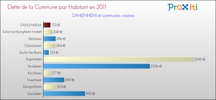 Dette par habitant de la commune en 2011 pour DAHLENHEIM et les communes proches Comparaison de la dette par habitant de la commune en 2011 pour DAHLENHEIM et les communes voisines