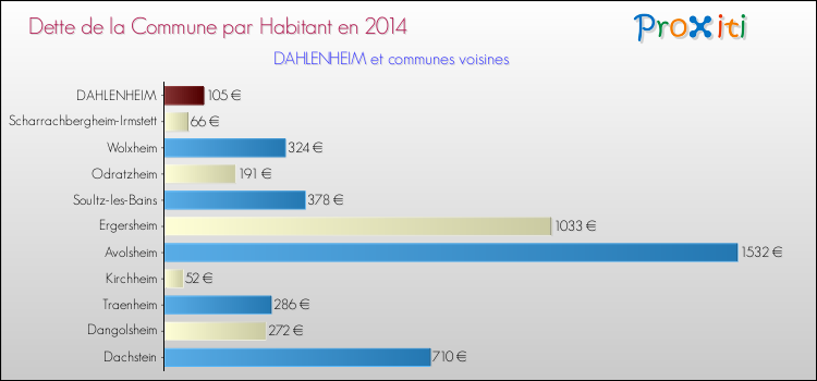 Dette par habitant de la commune en 2014 pour DAHLENHEIM et les communes proches Comparaison de la dette par habitant de la commune en 2014 pour DAHLENHEIM et les communes voisines