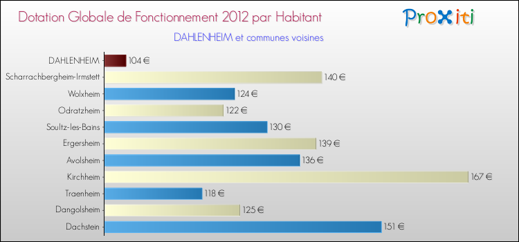 Montant des dotations globales de fonctionnement DGF par Habitant pour DAHLENHEIM et les communes proches Comparaison des des dotations globales de fonctionnement DGF par habitant pour DAHLENHEIM et les communes voisines
