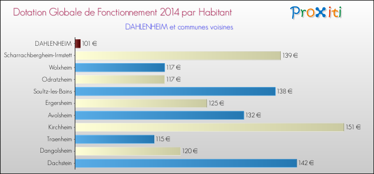 Montant des dotations globales de fonctionnement DGF par Habitant pour DAHLENHEIM et les communes proches en 2014. Comparaison des des dotations globales de fonctionnement DGF par habitant pour DAHLENHEIM et les communes voisines en 2014.