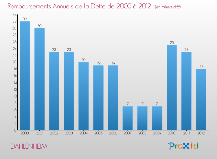 Evolution de l'annuité de la dette pour la commune de DAHLENHEIM de 2000 à 2012 Annuités de la dette pour DAHLENHEIM de 2000 à 2012