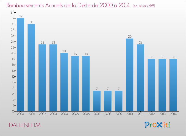 Evolution de l'annuité de la dette pour la commune de DAHLENHEIM de 2000 à 2014 Annuités de la dette pour DAHLENHEIM de 2000 à 2014