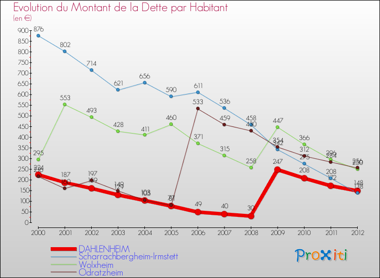 Evolution de la dette par habitant pour la commune de DAHLENHEIM et les communes proches de 2000 à 2012 Comparaison de la dette par habitant pour DAHLENHEIM et les communes voisines de 2000 à 2012