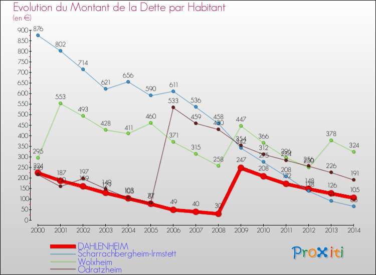 Evolution de la dette par habitant pour la commune de DAHLENHEIM et les communes proches de 2000 à 2014 Comparaison de la dette par habitant pour DAHLENHEIM et les communes voisines de 2000 à 2014