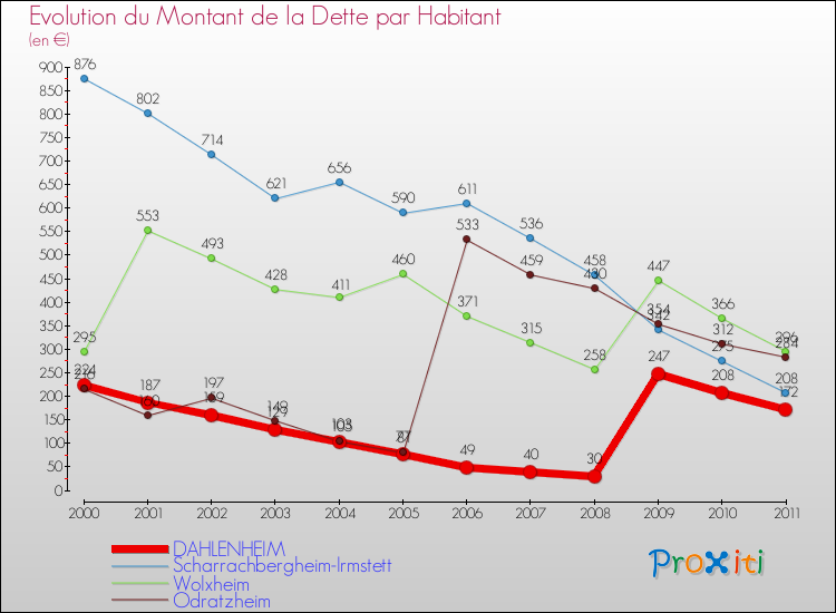 Evolution de la dette par habitant pour la commune de DAHLENHEIM et les communes proches Comparaison de la dette par habitant pour DAHLENHEIM et les communes voisines