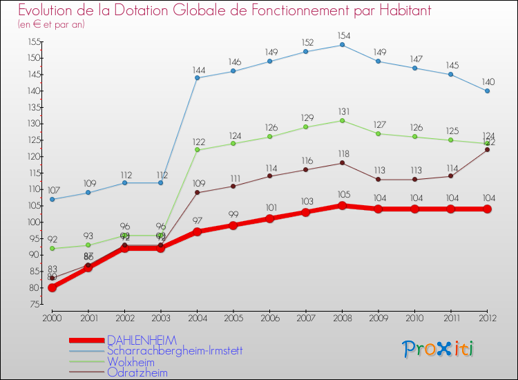 Evolution et montant de la dotation globale de fonctionnement par Habitant pour DAHLENHEIM et les communes proches Comparaison des dotations globales de fonctionnement par habitant pour DAHLENHEIM et les communes voisines