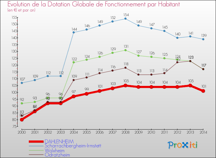 Evolution et montant de la dotation globale de fonctionnement par Habitant pour DAHLENHEIM et les communes proches de 2000 à 2014. Comparaison des dotations globales de fonctionnement par habitant pour DAHLENHEIM et les communes voisines de 2000 à 2014.