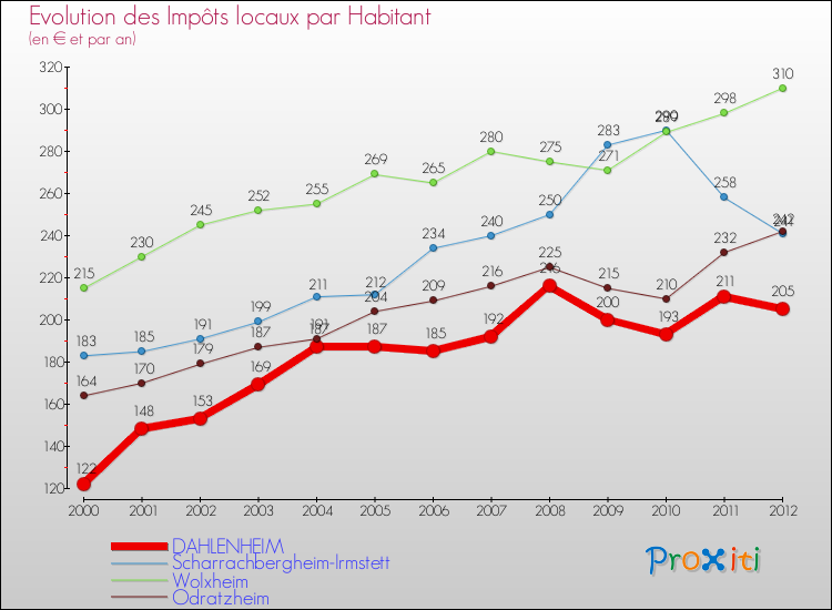 Evolution et montant des impôts locaux par Habitant pour DAHLENHEIM et les communes proches Comparaison des impôts locaux par habitant pour DAHLENHEIM et les communes voisines
