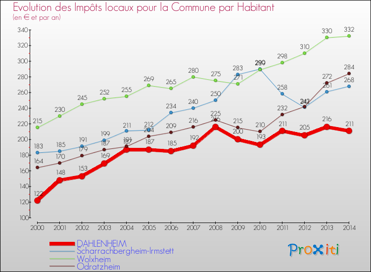 Evolution et montant des impôts locaux par Habitant pour DAHLENHEIM et les communes proches de 2000 à 2014 Comparaison des impôts locaux par habitant pour DAHLENHEIM et les communes voisines de 2000 à 2014
