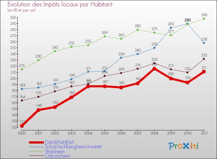 Evolution et montant des impôts locaux par Habitant pour DAHLENHEIM et les communes proches Comparaison des impôts locaux par habitant pour DAHLENHEIM et les communes voisines