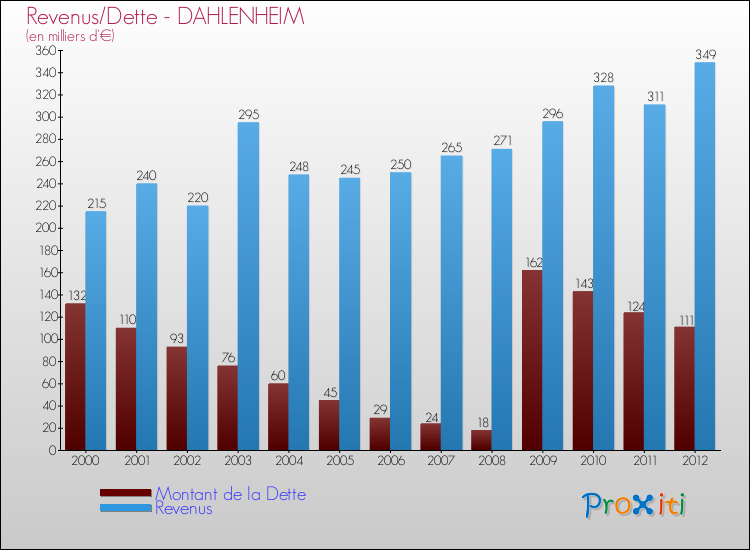 Evolution comparée de la dette et des revenus pour la commune de DAHLENHEIM de 2000 à 2012 Comparaison de la dette et des revenus pour DAHLENHEIM de 2000 à 2012