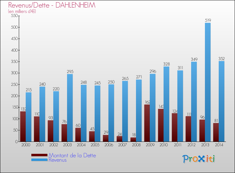 Evolution comparée de la dette et des revenus pour la commune de DAHLENHEIM de 2000 à 2014 Comparaison de la dette et des revenus pour DAHLENHEIM de 2000 à 2014