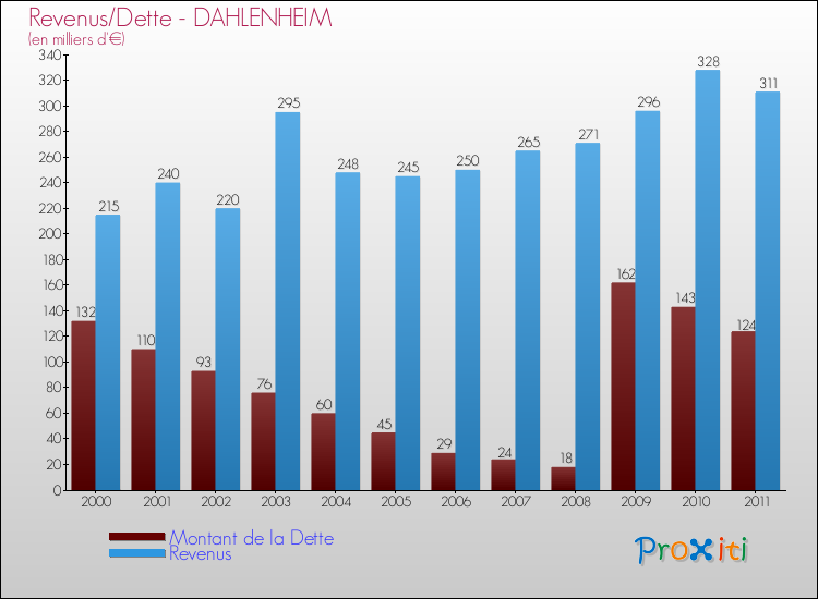 Evolution comparée de la dette et des revenus pour la commune de DAHLENHEIM de 2000 à 2011 Comparaison de la dette et des revenus pour DAHLENHEIM de 2000 à 2011