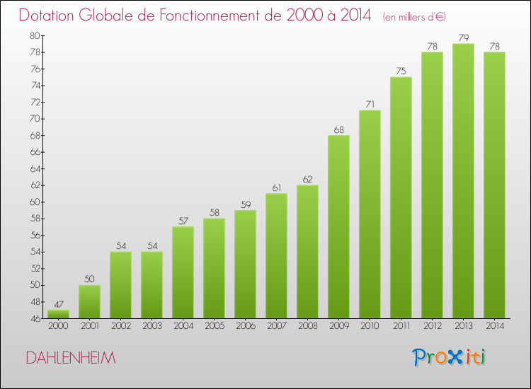 Evolution du montant de la Dotation Globale de Fonctionnement pour la commune de DAHLENHEIM de 2000 à 2014 Evolution du montant de la Dotation Globale de Fonctionnement pour DAHLENHEIM de 2000 à 2014
